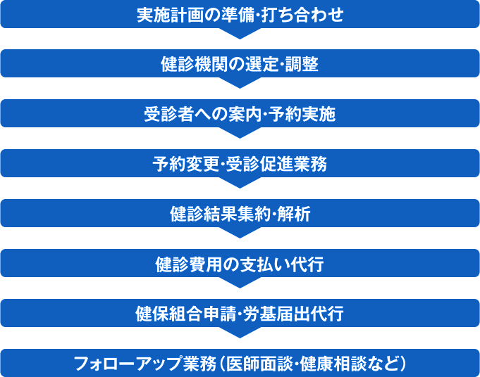 健康診断実施支援の流れ イメージ